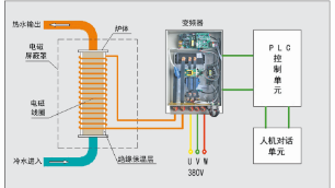 电磁采暖炉较传统的电阻采暖炉有什么不同呢？