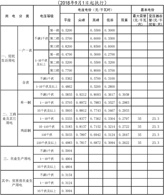 河北省北部电网销售表价