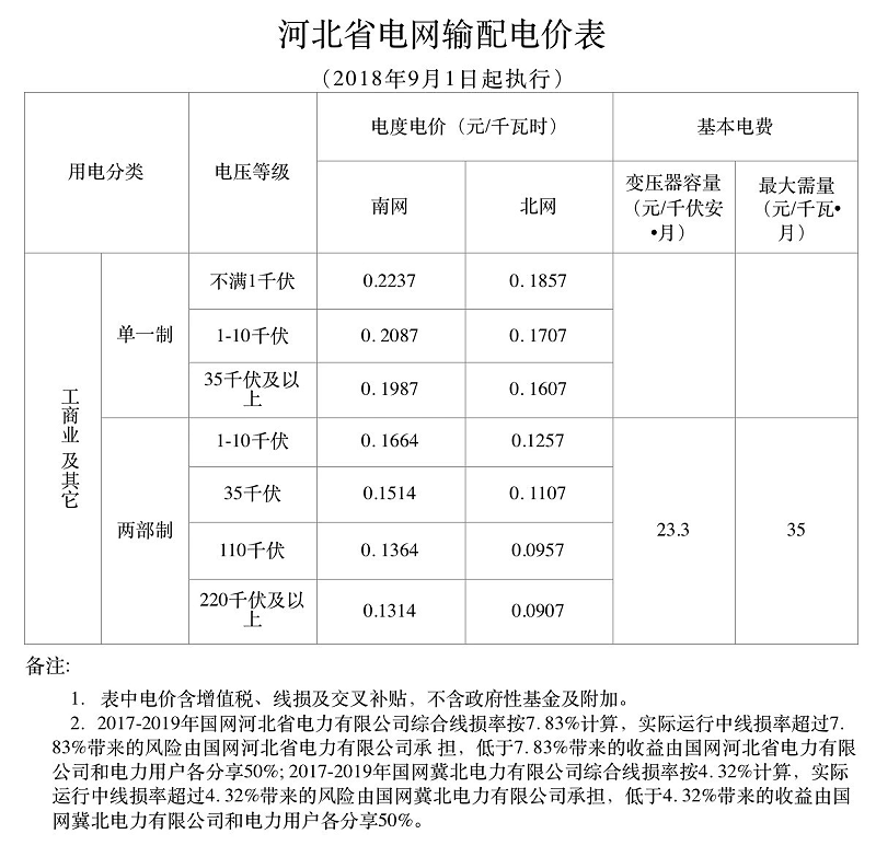 河北省电网输配电价表