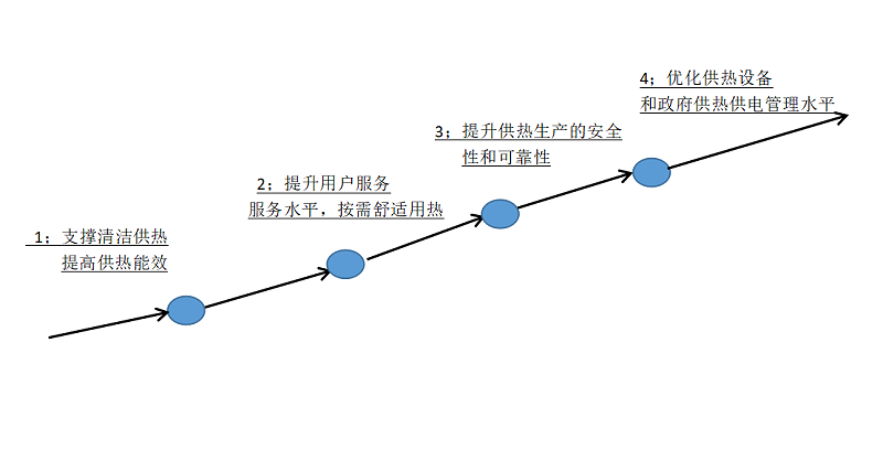 智慧供热