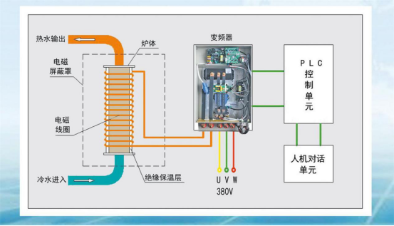 电磁感应加热